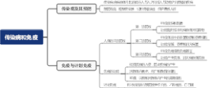 传染病和免疫导图