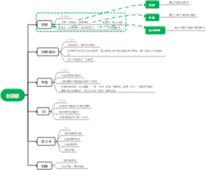 创意部组织架构思维导图
