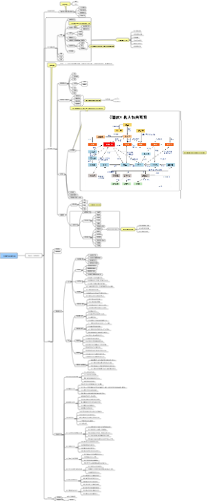 大客户经营方法思维导图