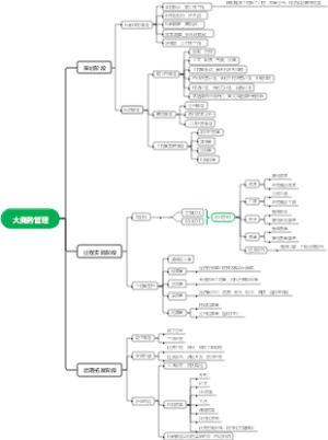 大商务管理思维导图