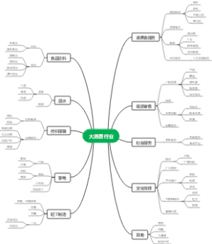 大消费行业划分思维导图