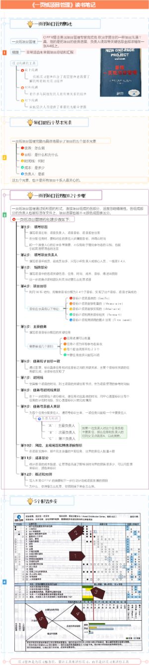 《一页纸项目管理》读书笔记导图