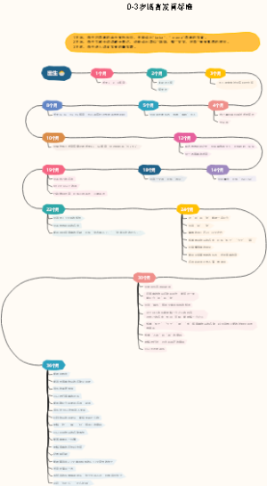 0-3岁孩子语言发育检测思维导图