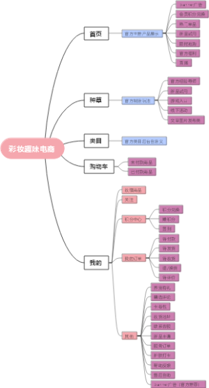 彩妆趣味电商导图