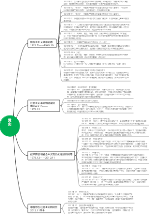大学历史--党史思维导图