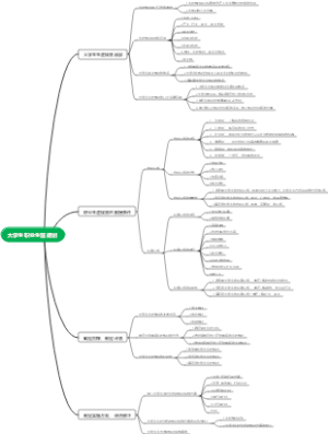 大学生职业生涯规划思维导图