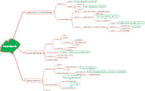 大学细胞生物学第四章思维导图