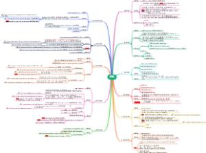 大学英语时态导图