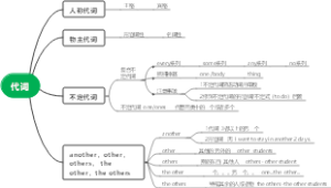 代词思维导图