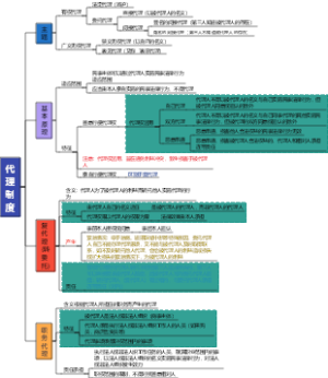 代理制度思维导图