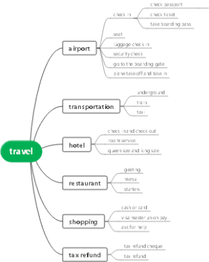 单词travel