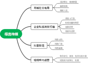 得言传媒导图