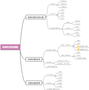 地表形态的塑造导图