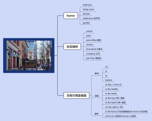 地点类英语导图