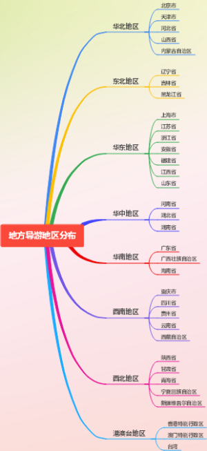 地方导游地区分布思维导图