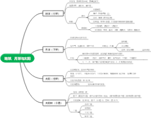 地球、月球与太阳思维导图