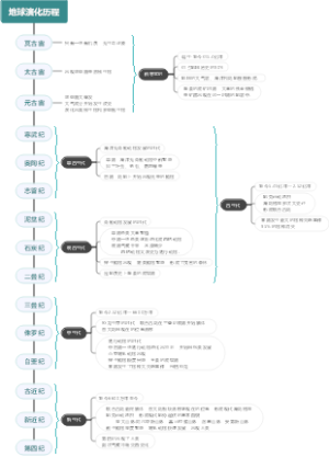 地球演化历程思维导图