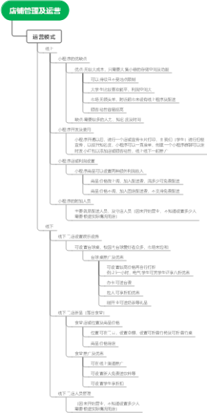 店铺管理及运营思维导图