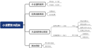 店长逆袭之路思维导图