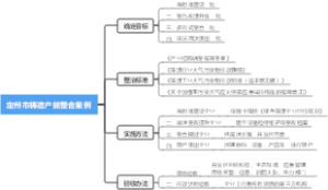 定州市铸造产能整合案例思维导图