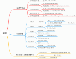 动词思维导图