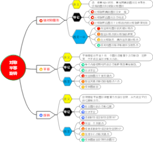 对称平移旋转导图
