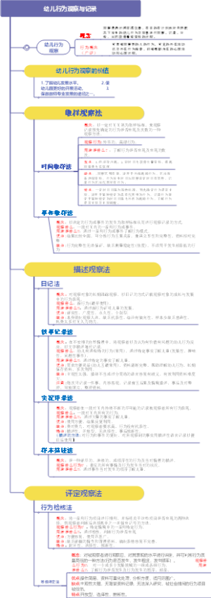 儿童教育--幼儿行为观察与记录