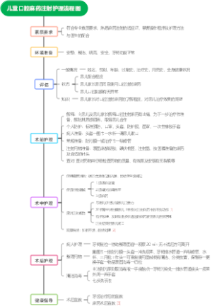 儿童口腔麻药注射护理流程思维导图