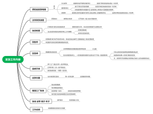 发货工作的内容导图