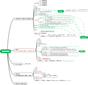 发文管理模块思维导图