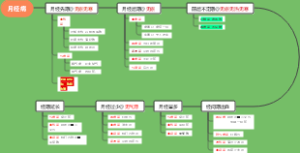 妇科月经病导图