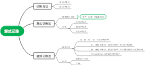 复式记账导图