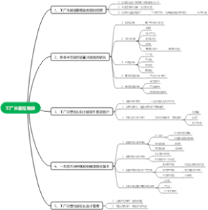工厂抖音短视频导图
