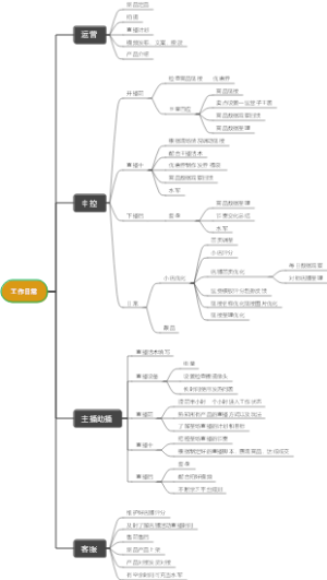 工作划分导图