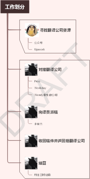 工作划分流程