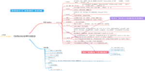 工作资料的分类整理归档目录（模板）思维导图