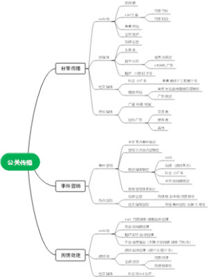 公关传播思维导图
