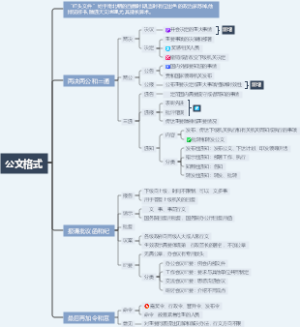 公基常识之公文种类导图