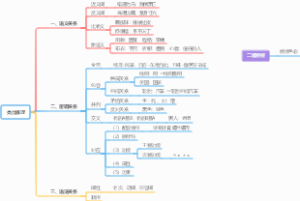 公考--类比推理要点梳理