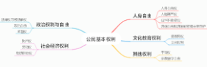 公民基本权利思维导图