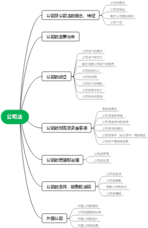 公司法思维导图