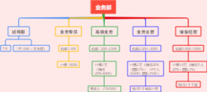 公司业务部框架思维导图