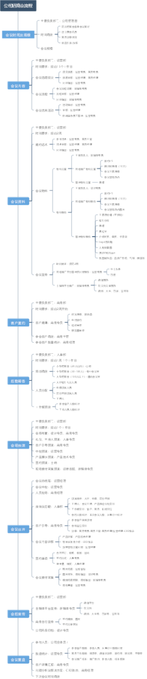 公司招商会流程导图