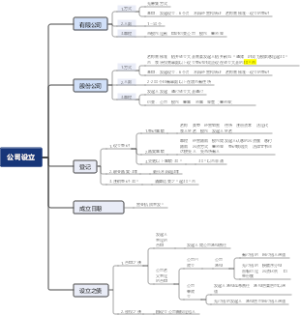公司制度思维导图