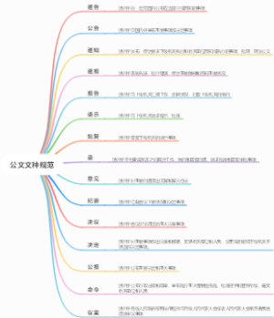 公文文种规范导图
