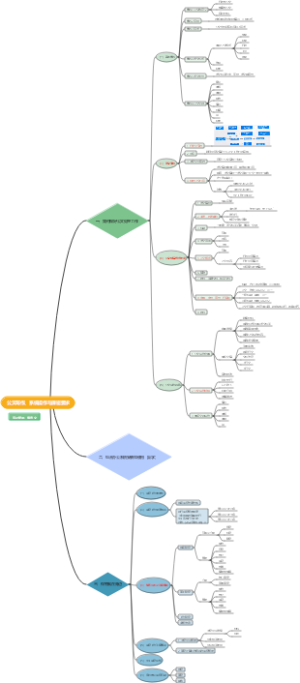 公文写作、系统操作与保密要求思维导图