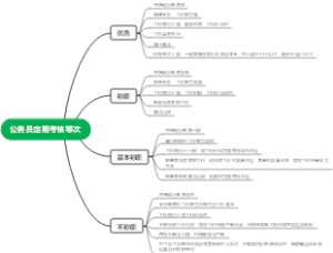 公务员定期考核等次思维导图