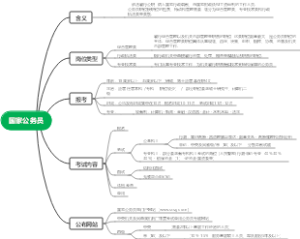 公务员知识脑图导图
