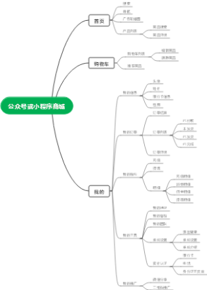 公众号或小程序商城思维导图
