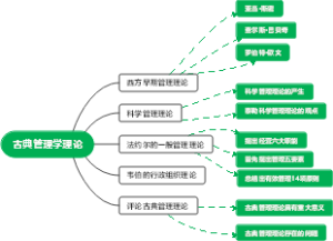 古典管理学理论思维导图